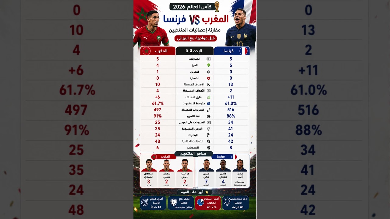 المغرب ضد فرنسا | مقارنة مرعبة بالأرقام قبل ربع نهائي كأس العالم 2026 #مونديال_2026 #المغرب