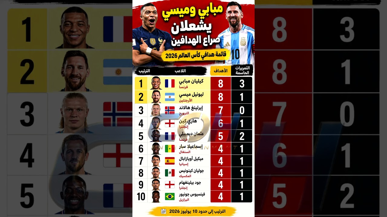 🔥 اشتعل سباق الحذاء الذهبي.. مبابي في القمة من جديد! #كأس_العالم_2026